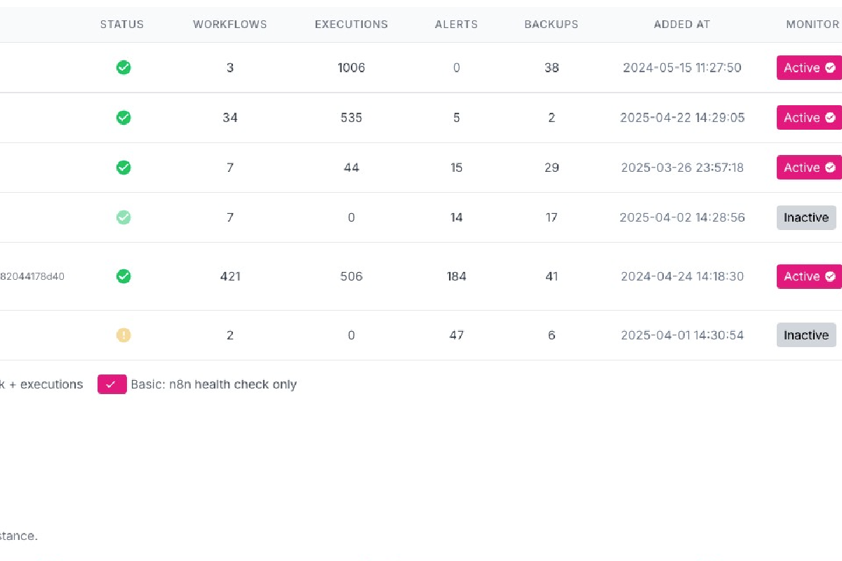 Améliorez votre expérience n8n avec une surveillance avancée