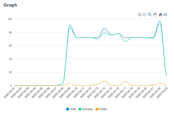 La vista en gráfico está aquí.