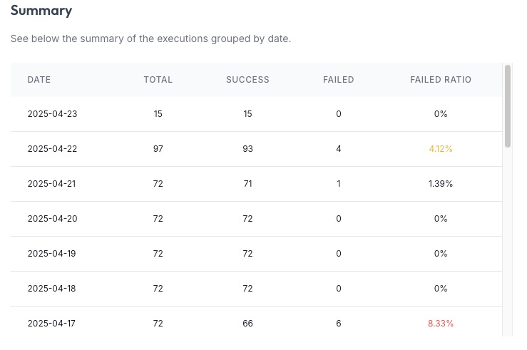 La vista diaria está aquí.