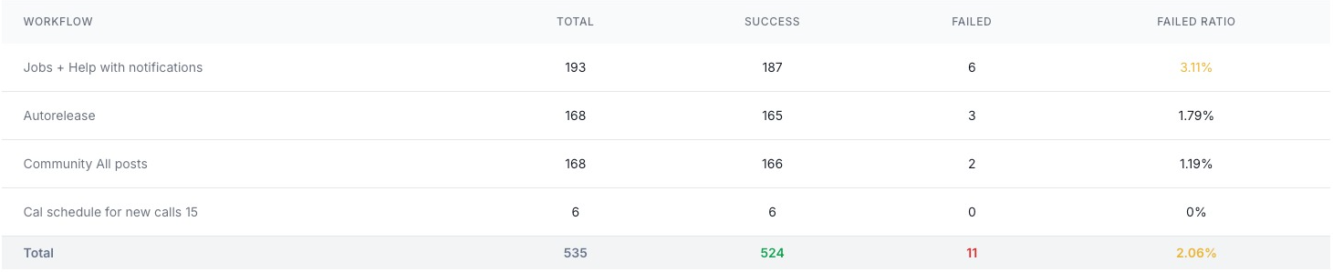 La vista de workflows está aquí.